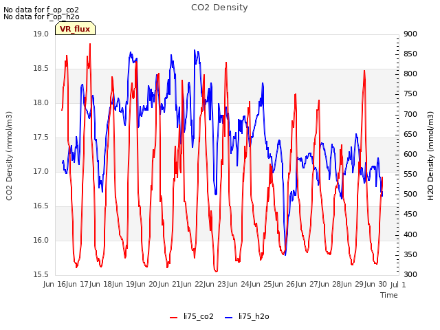 plot of CO2 Density