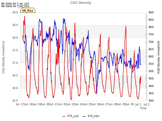 plot of CO2 Density