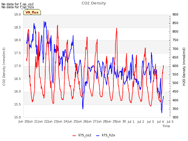 plot of CO2 Density