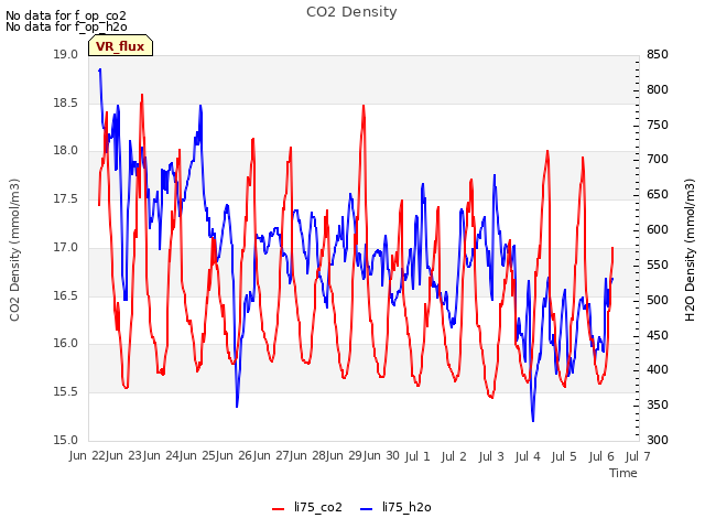 plot of CO2 Density