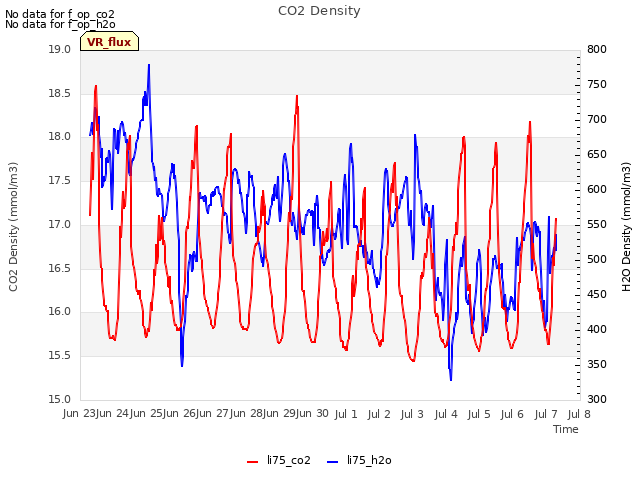 plot of CO2 Density