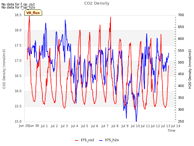 plot of CO2 Density