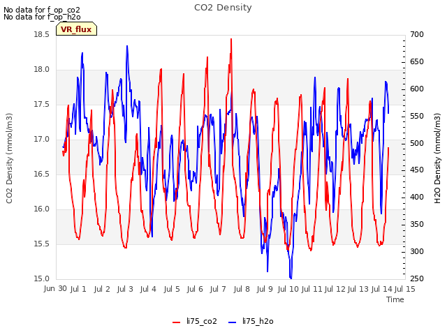 plot of CO2 Density