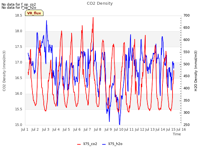 plot of CO2 Density