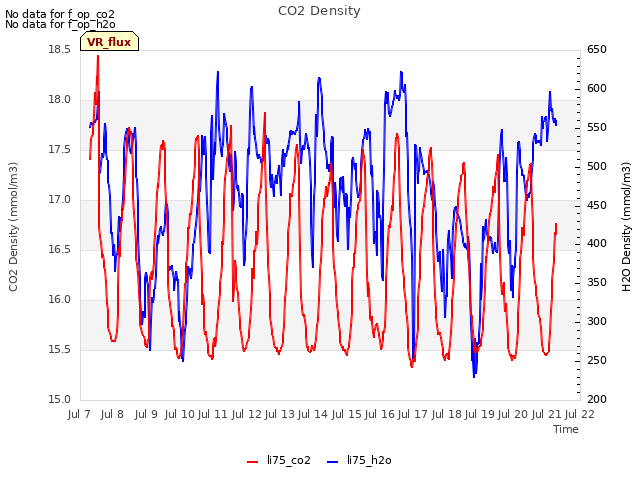 plot of CO2 Density