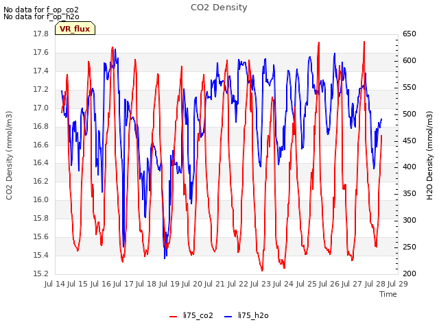 plot of CO2 Density