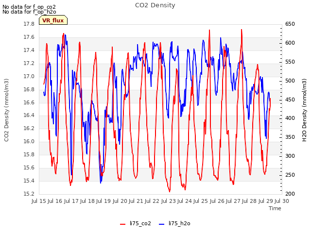 plot of CO2 Density