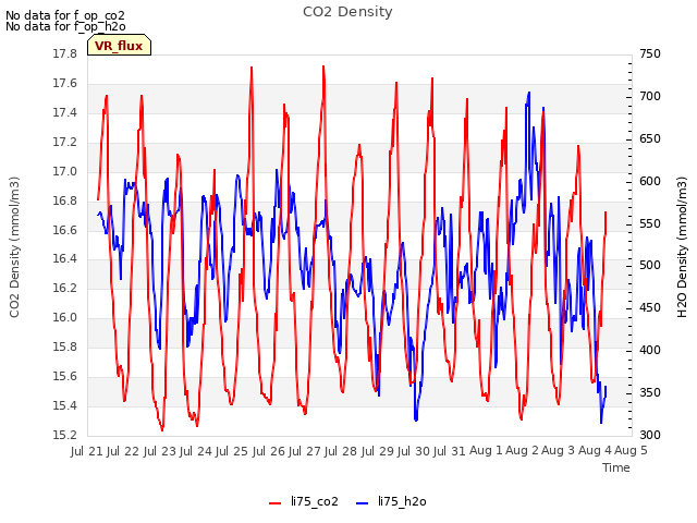 plot of CO2 Density