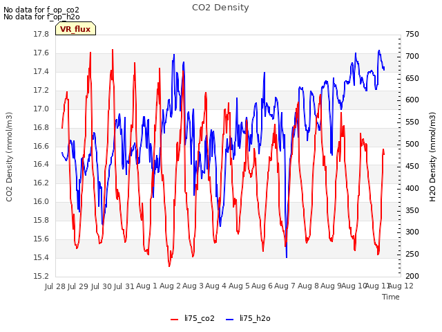 plot of CO2 Density