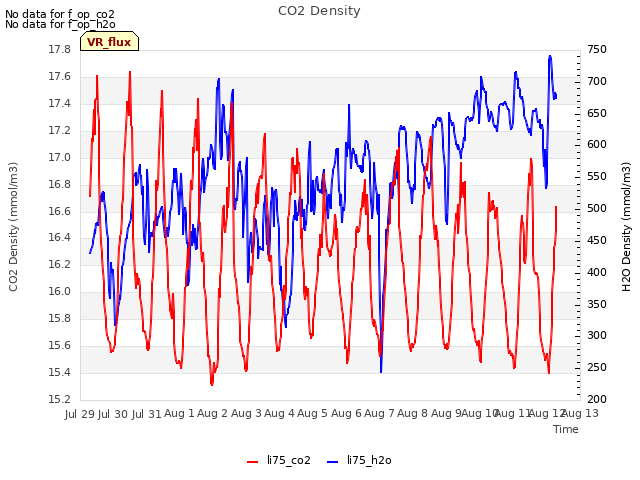 plot of CO2 Density