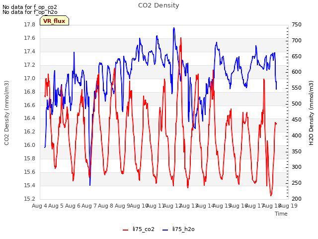 plot of CO2 Density