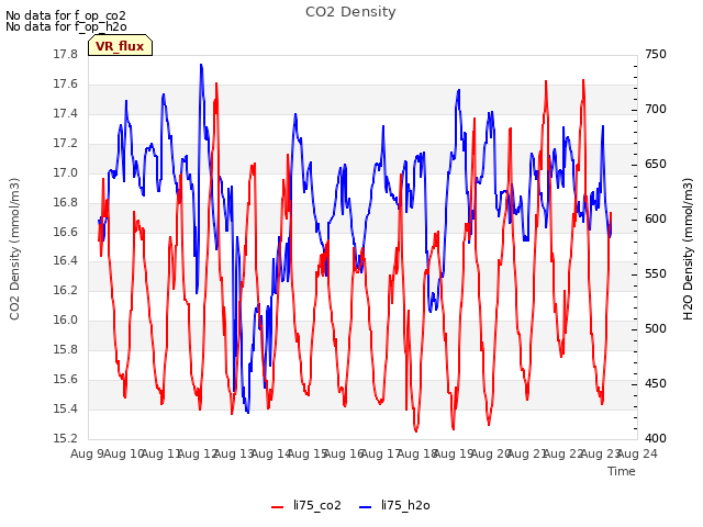 plot of CO2 Density