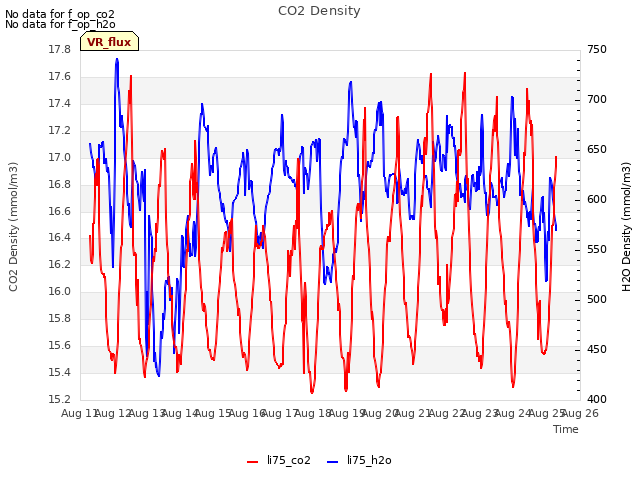 plot of CO2 Density