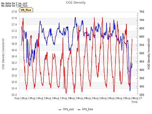 plot of CO2 Density