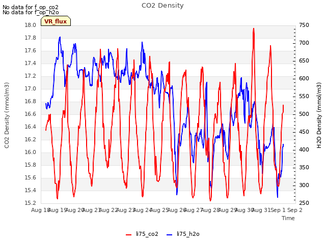 plot of CO2 Density