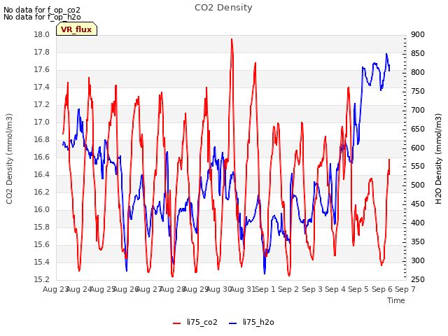 plot of CO2 Density