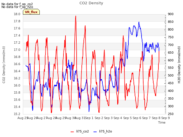 plot of CO2 Density