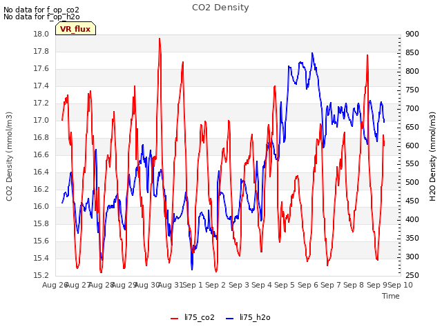 plot of CO2 Density