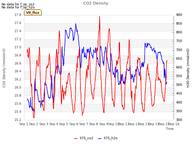 plot of CO2 Density