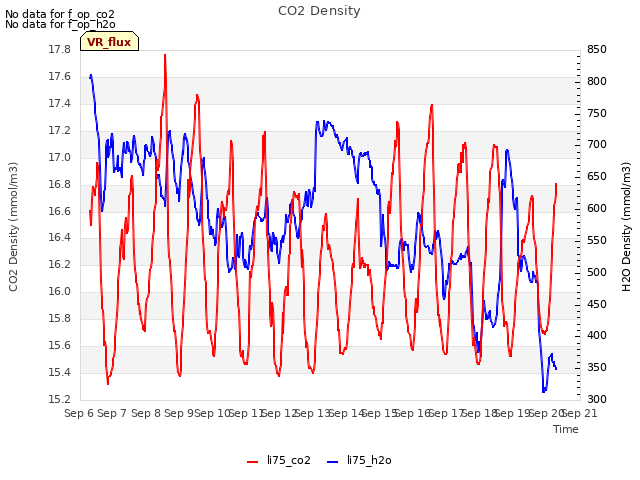 plot of CO2 Density