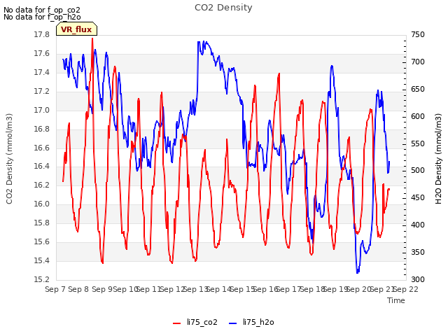 plot of CO2 Density
