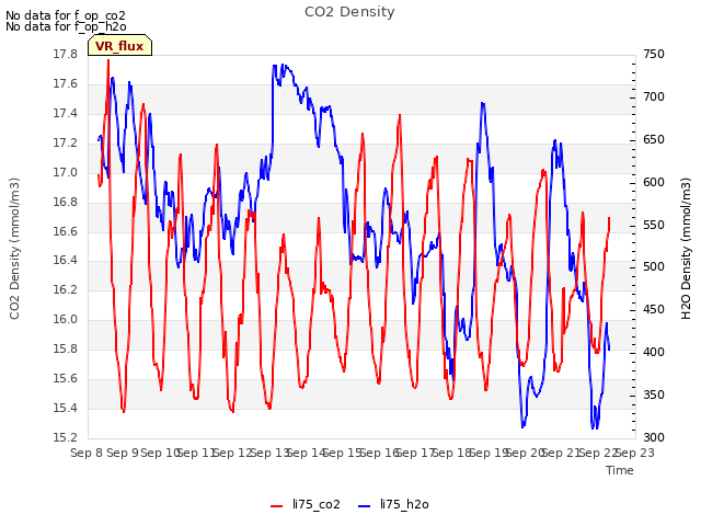 plot of CO2 Density