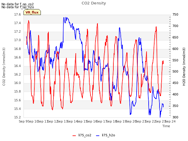 plot of CO2 Density