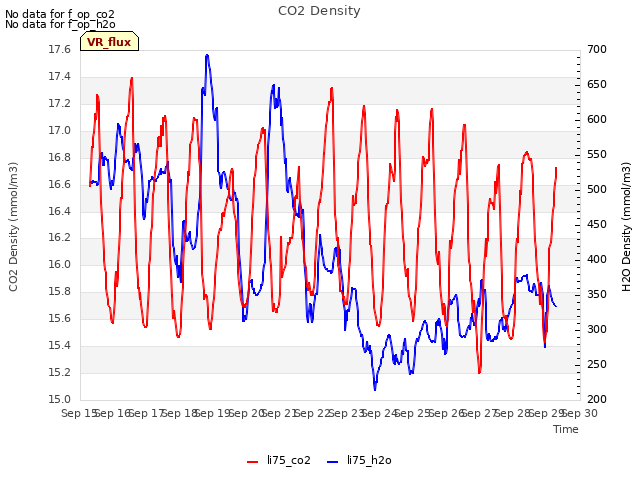 plot of CO2 Density