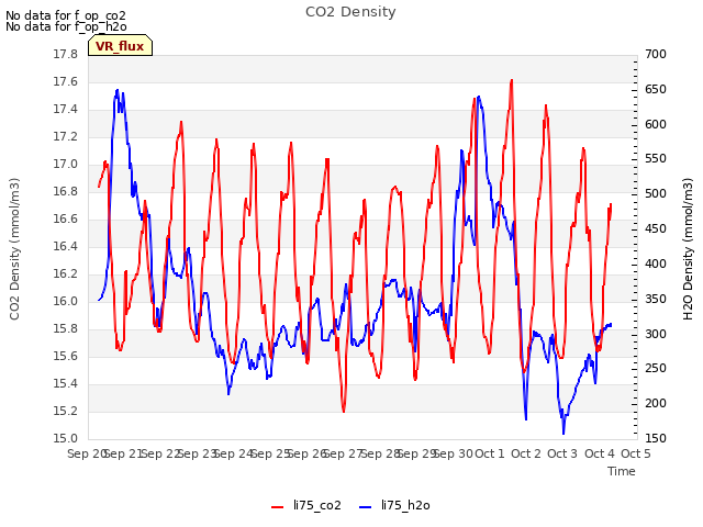 plot of CO2 Density