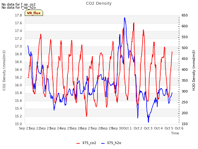 plot of CO2 Density