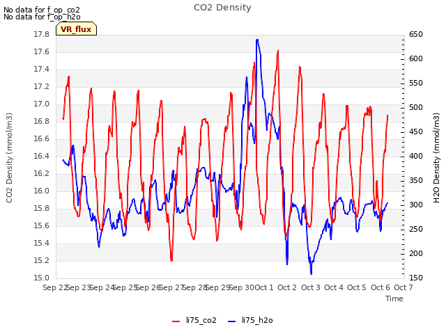 plot of CO2 Density