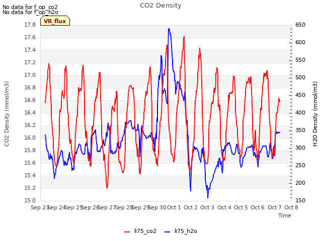 plot of CO2 Density