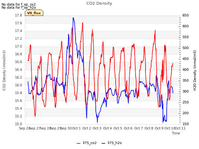 plot of CO2 Density