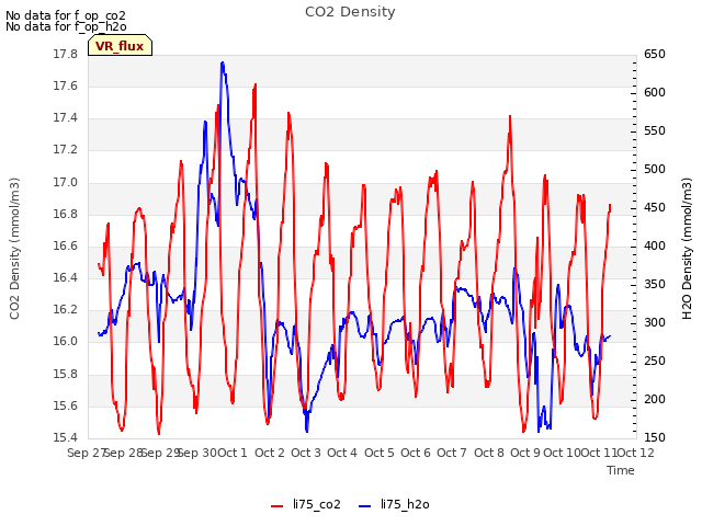 plot of CO2 Density