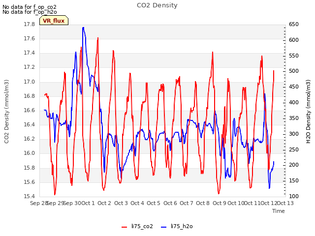 plot of CO2 Density