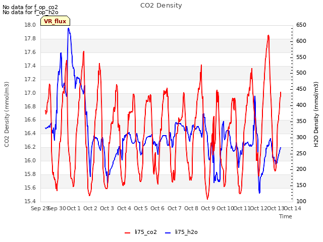 plot of CO2 Density