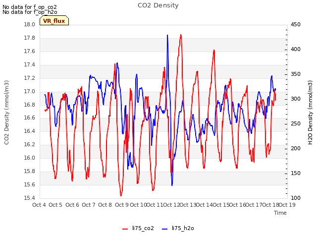 plot of CO2 Density