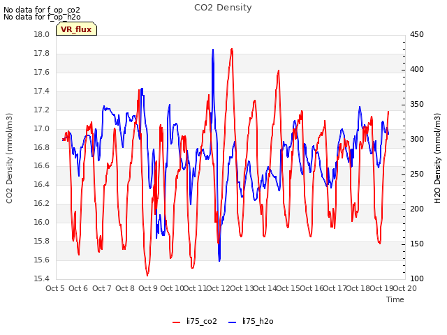 plot of CO2 Density