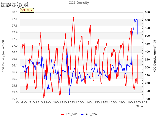 plot of CO2 Density