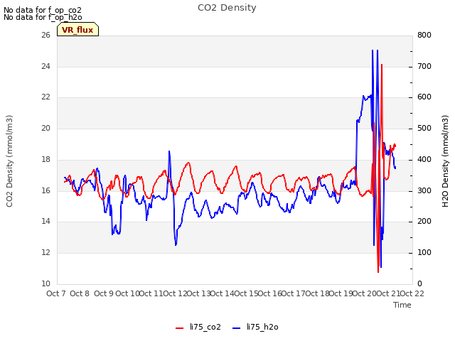 plot of CO2 Density