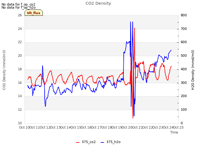 plot of CO2 Density
