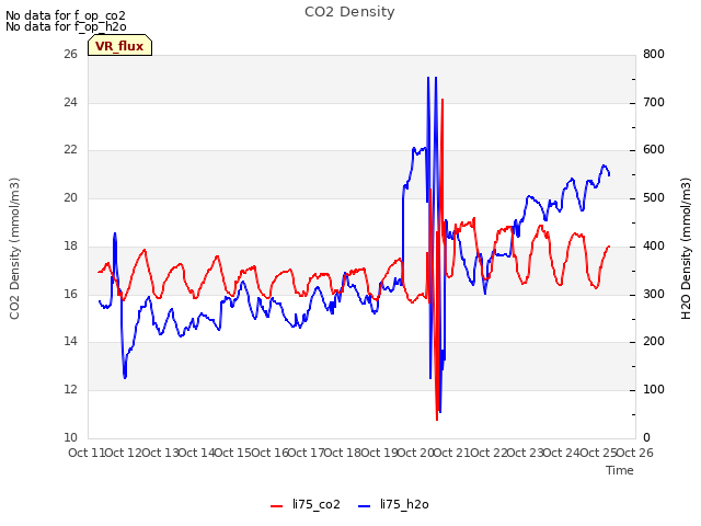 plot of CO2 Density