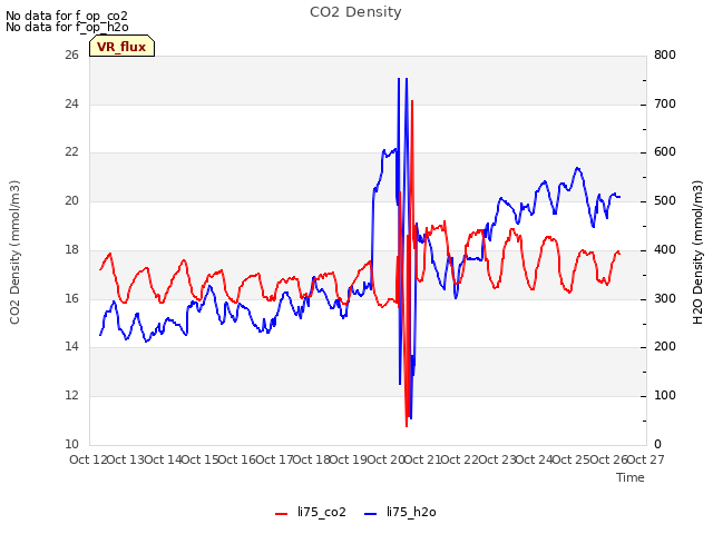 plot of CO2 Density