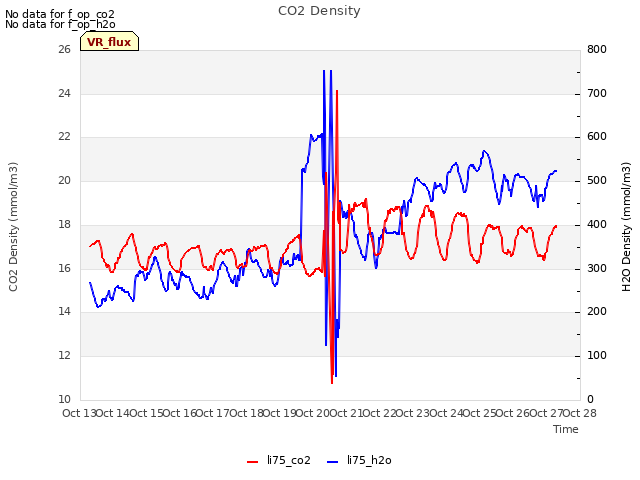 plot of CO2 Density