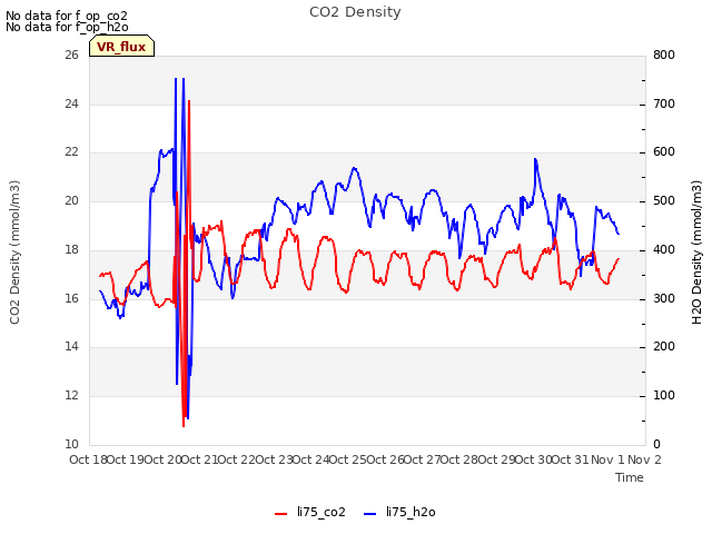 plot of CO2 Density