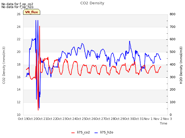 plot of CO2 Density