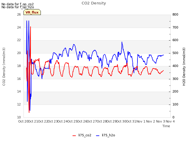 plot of CO2 Density