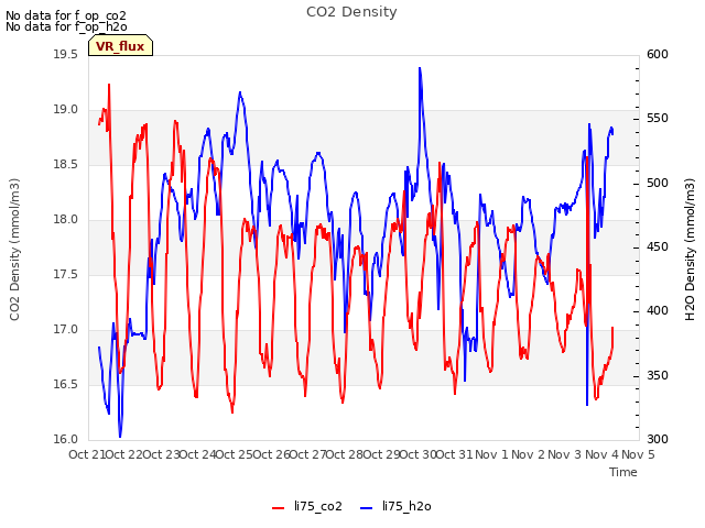 plot of CO2 Density