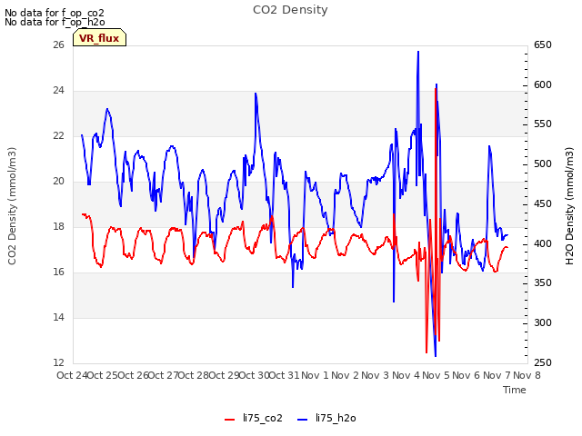 plot of CO2 Density