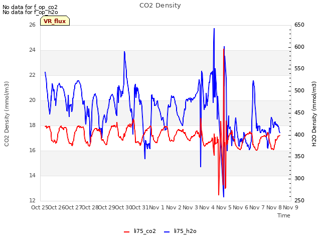 plot of CO2 Density